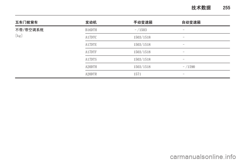 OPEL ASTRA J 2014.5  车主手册 (in Chinese) 技术数据255
五车门掀背车发动机手动变速箱自动变速箱不带/带空调系统
[kg]B16DTH–/1503–A17DTC1503/1518–A17DTE1503/1518–A17DTF1503/1518–A17DTS1503/1518–A20DTH1503/