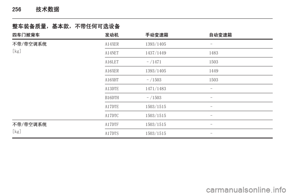 OPEL ASTRA J 2014.5  车主手册 (in Chinese) 256技术数据
整车装备质量，基本款，不带任何可选设备四车门掀背车发动机手动变速箱自动变速箱不带/带空调系统
[kg]A14XER1393/1405–A14NET1437/14491483A16LET