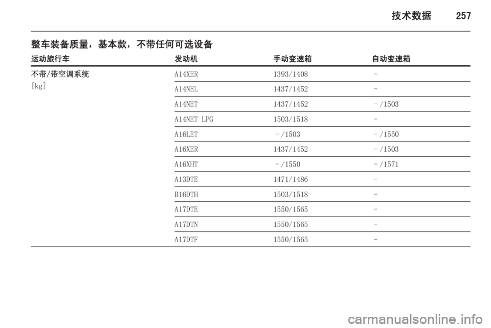 OPEL ASTRA J 2014.5  车主手册 (in Chinese) 技术数据257
整车装备质量，基本款，不带任何可选设备运动旅行车发动机手动变速箱自动变速箱不带/带空调系统
[kg]A14XER1393/1408–A14NEL1437/1452–A14NET1437