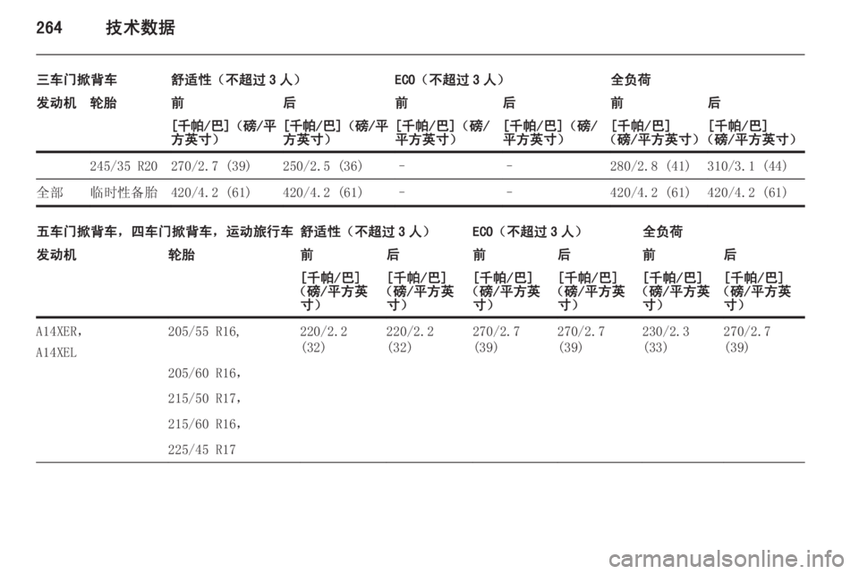 OPEL ASTRA J 2014.5  车主手册 (in Chinese) 264技术数据
三车门掀背车舒适性（不超过 3 人）ECO（不超过 3 人）全负荷发动机轮胎前后前后前后[千帕 /巴]（磅/平
方英寸）[ 千帕 /巴]（磅/平
方英寸