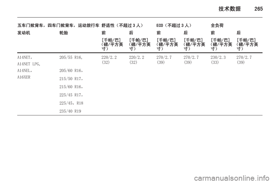 OPEL ASTRA J 2014.5  车主手册 (in Chinese) 技术数据265
五车门掀背车，四车门掀背车，运动旅行车舒适性（不超过 3 人）ECO（不超过 3 人）全负荷发动机轮胎前后前后前后[千帕/巴]
（磅/平方英 