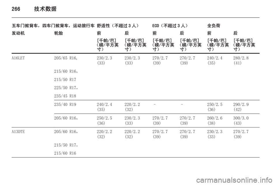 OPEL ASTRA J 2014.5  车主手册 (in Chinese) 266技术数据
五车门掀背车，四车门掀背车，运动旅行车舒适性（不超过 3 人）ECO（不超过 3 人）全负荷发动机轮胎前后前后前后[千帕/巴]
（磅/平方英 