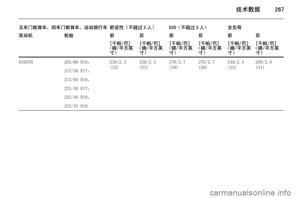 OPEL ASTRA J 2014.5  车主手册 (in Chinese) 技术数据267
五车门掀背车，四车门掀背车，运动旅行车舒适性（不超过 3 人）ECO（不超过 3 人）全负荷发动机轮胎前后前后前后[千帕/巴]
（磅/平方英 