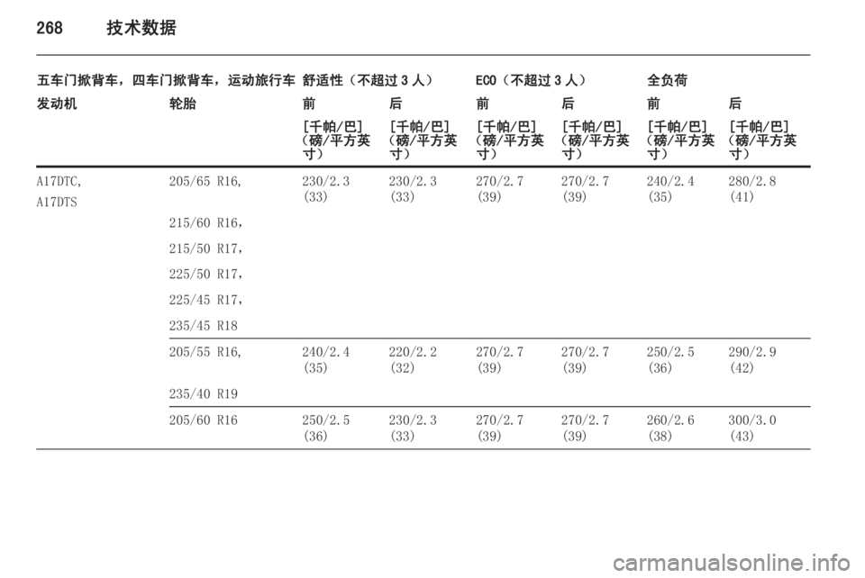 OPEL ASTRA J 2014.5  车主手册 (in Chinese) 268技术数据
五车门掀背车，四车门掀背车，运动旅行车舒适性（不超过 3 人）ECO（不超过 3 人）全负荷发动机轮胎前后前后前后[千帕/巴]
（磅/平方英 