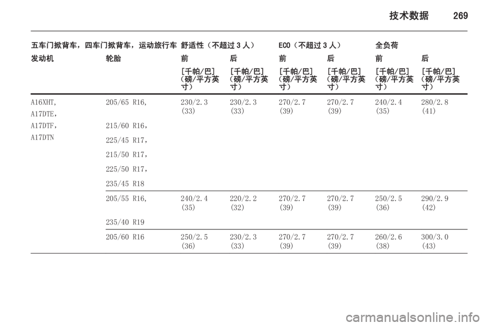 OPEL ASTRA J 2014.5  车主手册 (in Chinese) 技术数据269
五车门掀背车，四车门掀背车，运动旅行车舒适性（不超过 3 人）ECO（不超过 3 人）全负荷发动机轮胎前后前后前后[千帕/巴]
（磅/平方英 