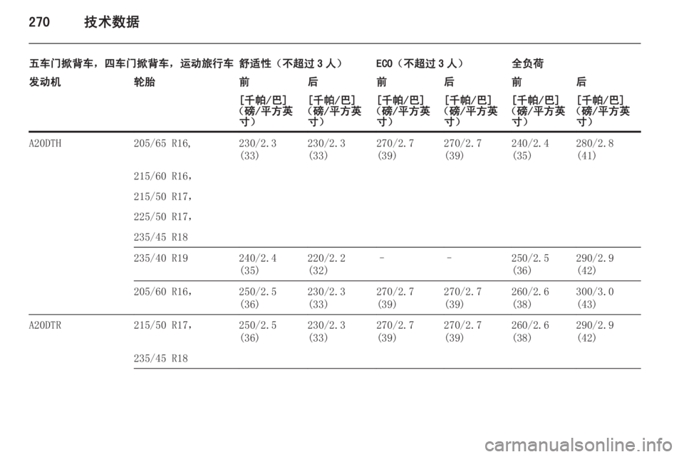 OPEL ASTRA J 2014.5  车主手册 (in Chinese) 270技术数据
五车门掀背车，四车门掀背车，运动旅行车舒适性（不超过 3 人）ECO（不超过 3 人）全负荷发动机轮胎前后前后前后[千帕/巴]
（磅/平方英 