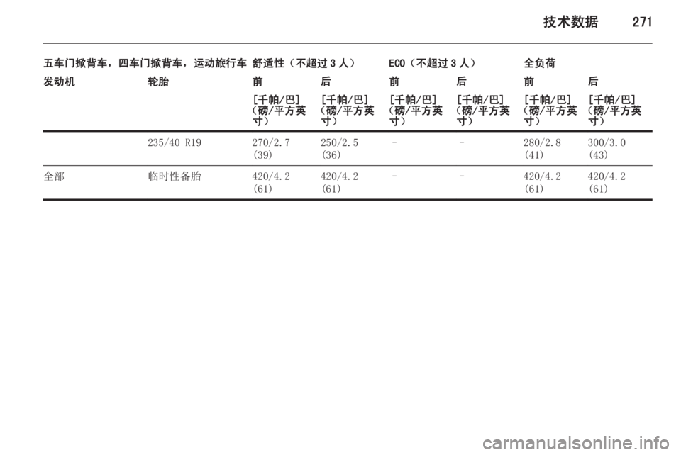 OPEL ASTRA J 2014.5  车主手册 (in Chinese) 技术数据271
五车门掀背车，四车门掀背车，运动旅行车舒适性（不超过 3 人）ECO（不超过 3 人）全负荷发动机轮胎前后前后前后[千帕/巴]
（磅/平方英 