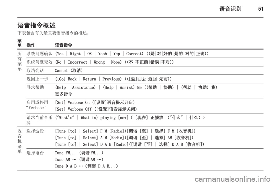 OPEL ASTRA J 2015 信息娱乐系统 (in Chinese) 语音识别51语音指令概述下表包含有关最重要语音指令的概述。菜
单操作语音指令所
有
菜
单系统问题确认(Yes | Right | OK | Yeah | Yep | Correct) ((是|对|好的| OPEL ASTRA J 2015 信息娱乐系统 (in Chinese) 语音识别51语音指令概述下表包含有关最重要语音指令的概述。菜
单操作语音指令所
有
菜
单系统问题确认(Yes | Right | OK | Yeah | Yep | Correct) ((是|对|好的|