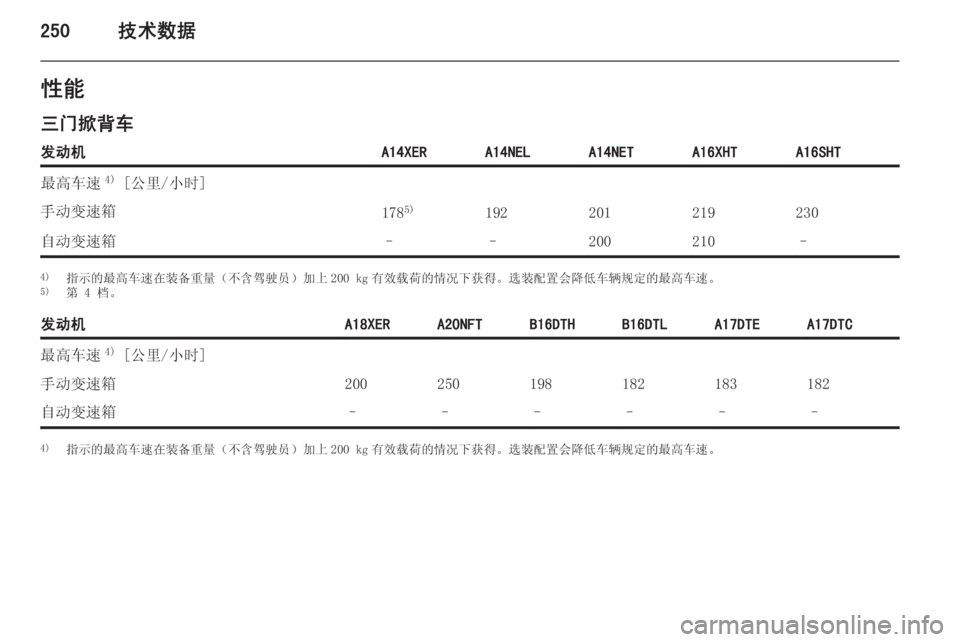 OPEL ASTRA J 2015  车主手册 (in Chinese) 250技术数据性能
三门掀背车发动机A14XERA14NELA14NETA16XHTA16SHT最高车速 4)
 [公里/小时]手动变速箱178 5)192201219230自动变速箱––200210–4)
指示的最高车速在