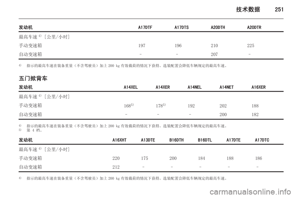 OPEL ASTRA J 2015  车主手册 (in Chinese) 技术数据251
发动机A17DTFA17DTSA20DTHA20DTR最高车速4)
 [公里/小时]手动变速箱197196210225自动变速箱––207–4) 指示的最高车速在装备重量（不含驾驶员）加上