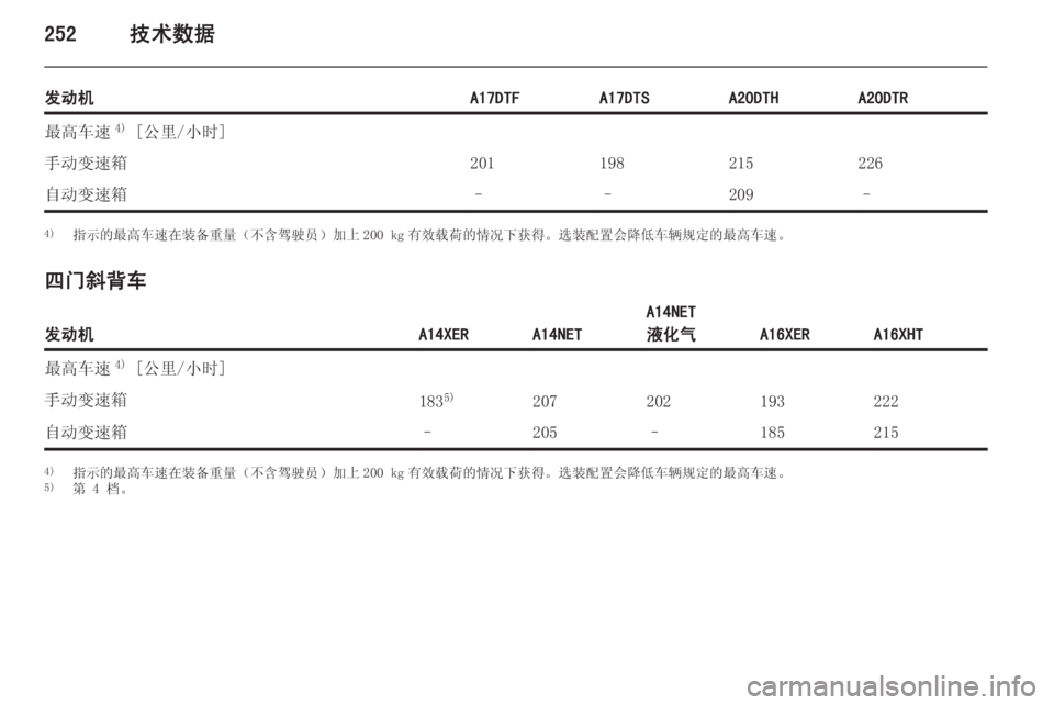 OPEL ASTRA J 2015  车主手册 (in Chinese) 252技术数据
发动机A17DTFA17DTSA20DTHA20DTR最高车速4)
 [公里/小时]手动变速箱201198215226自动变速箱––209–4) 指示的最高车速在装备重量（不含驾驶员）加上