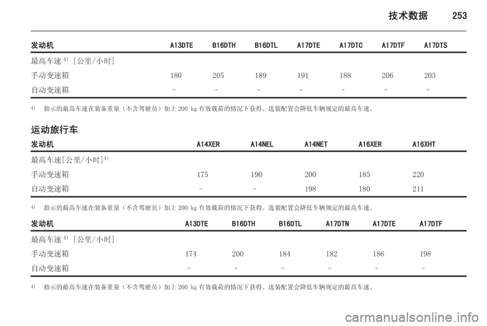 OPEL ASTRA J 2015  车主手册 (in Chinese) 技术数据253
发动机A13DTEB16DTHB16DTLA17DTEA17DTCA17DTFA17DTS最高车速4)
 [公里/小时]手动变速箱180205189191188206203自动变速箱–––––––4) 指示的最高车速在装