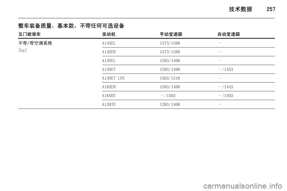 OPEL ASTRA J 2015  车主手册 (in Chinese) 技术数据257
整车装备质量，基本款，不带任何可选设备五门掀背车发动机手动变速箱自动变速箱不带/带空调系统
[kg]A14XEL1373/1388–A14XER1373/1388–A14NEL1393