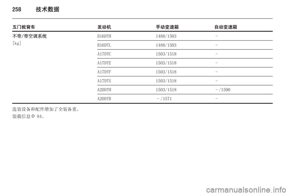 OPEL ASTRA J 2015  车主手册 (in Chinese) 258技术数据
五门掀背车发动机手动变速箱自动变速箱不带/带空调系统
[kg]B16DTH1488/1503–B16DTL1488/1503–A17DTC1503/1518–A17DTE1503/1518–A17DTF1503/1518–A17DTS1503/15