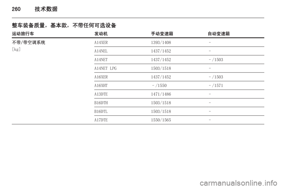 OPEL ASTRA J 2015  车主手册 (in Chinese) 260技术数据
整车装备质量，基本款，不带任何可选设备运动旅行车发动机手动变速箱自动变速箱不带/带空调系统
[kg]A14XER1393/1408–A14NEL1437/1452–A14NET1437