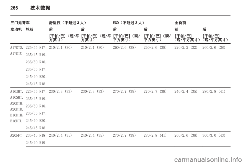 OPEL ASTRA J 2015  车主手册 (in Chinese) 266技术数据
三门掀背车舒适性（不超过 3 人）ECO（不超过 3 人）全负荷发动机轮胎前后前后前后[千帕 /巴]（磅/平
方英寸）[ 千帕 /巴]（磅/平
方英寸）