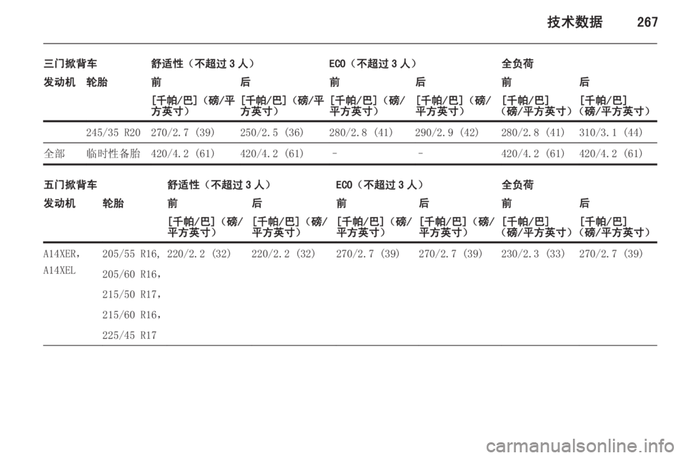 OPEL ASTRA J 2015  车主手册 (in Chinese) 技术数据267
三门掀背车舒适性（不超过 3 人）ECO（不超过 3 人）全负荷发动机轮胎前后前后前后[千帕 /巴]（磅/平
方英寸）[ 千帕 /巴]（磅/平
方英寸）