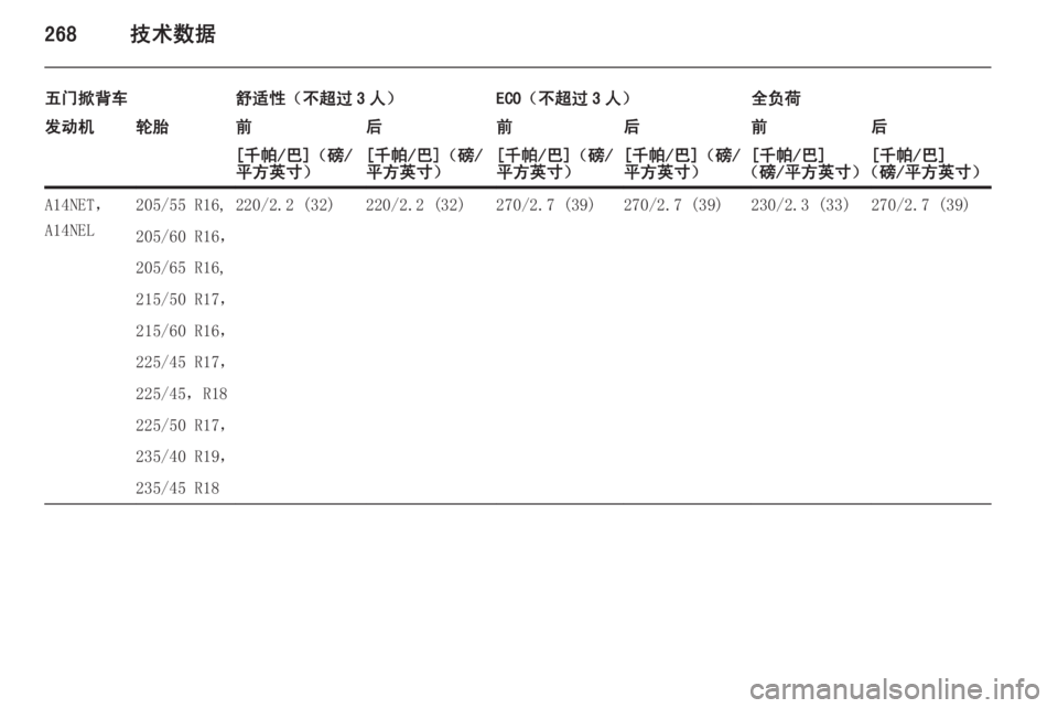 OPEL ASTRA J 2015  车主手册 (in Chinese) 268技术数据
五门掀背车舒适性（不超过 3 人）ECO（不超过 3 人）全负荷发动机轮胎前后前后前后[千帕/巴]（磅/
平方英寸）[千帕/巴]（磅/
平方英寸）[
