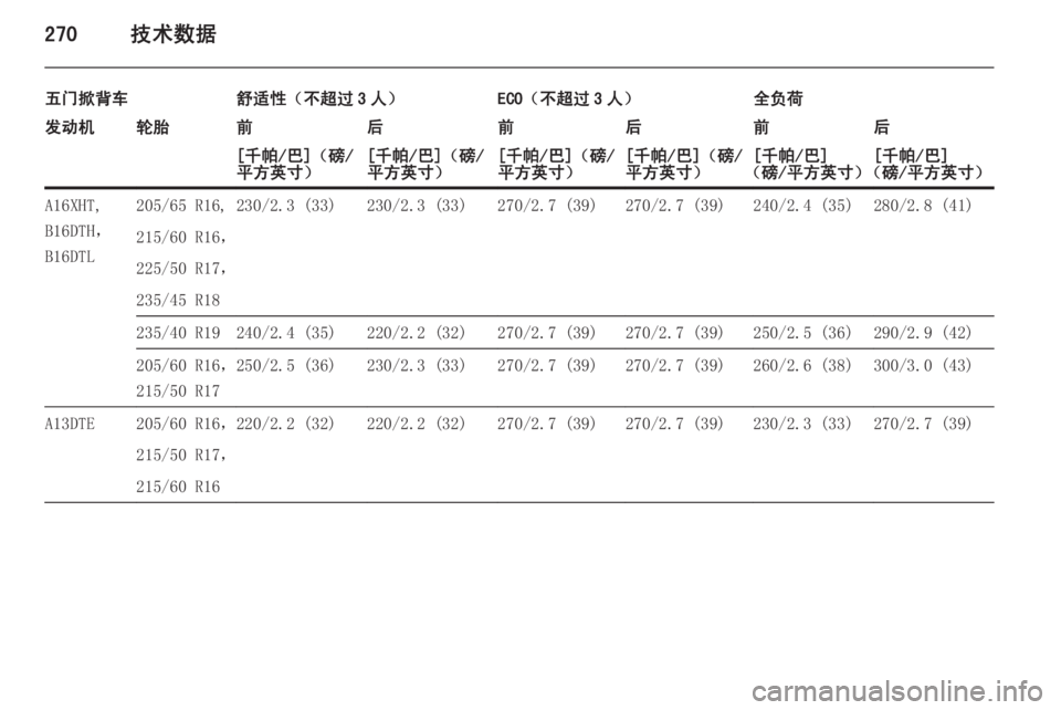 OPEL ASTRA J 2015  车主手册 (in Chinese) 270技术数据
五门掀背车舒适性（不超过 3 人）ECO（不超过 3 人）全负荷发动机轮胎前后前后前后[千帕/巴]（磅/
平方英寸）[千帕/巴]（磅/
平方英寸）[