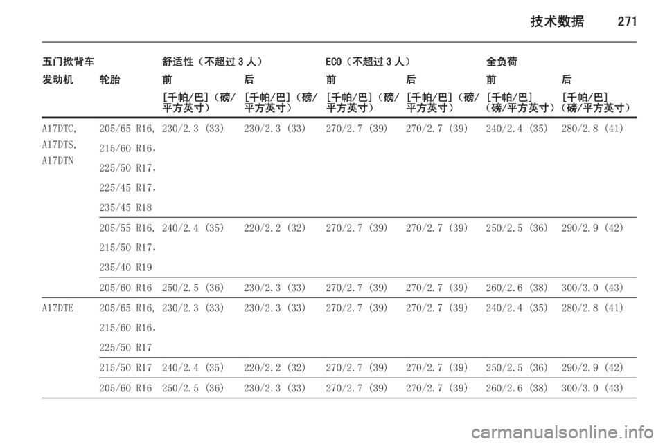 OPEL ASTRA J 2015  车主手册 (in Chinese) 技术数据271
五门掀背车舒适性（不超过 3 人）ECO（不超过 3 人）全负荷发动机轮胎前后前后前后[千帕/巴]（磅/
平方英寸）[千帕/巴]（磅/
平方英寸）[