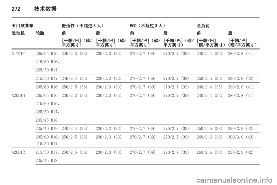 OPEL ASTRA J 2015  车主手册 (in Chinese) 272技术数据
五门掀背车舒适性（不超过 3 人）ECO（不超过 3 人）全负荷发动机轮胎前后前后前后[千帕/巴]（磅/
平方英寸）[千帕/巴]（磅/
平方英寸）[