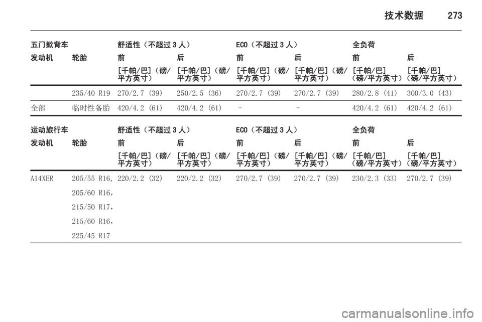 OPEL ASTRA J 2015  车主手册 (in Chinese) 技术数据273
五门掀背车舒适性（不超过 3 人）ECO（不超过 3 人）全负荷发动机轮胎前后前后前后[千帕/巴]（磅/
平方英寸）[千帕/巴]（磅/
平方英寸）[