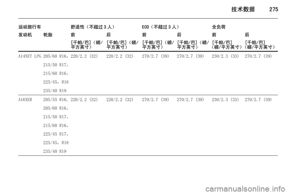 OPEL ASTRA J 2015  车主手册 (in Chinese) 技术数据275
运动旅行车舒适性（不超过 3 人）ECO（不超过 3 人）全负荷发动机轮胎前后前后前后[千帕/巴]（磅/
平方英寸）[千帕/巴]（磅/
平方英寸）[