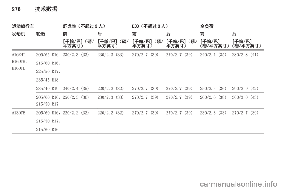 OPEL ASTRA J 2015  车主手册 (in Chinese) 276技术数据
运动旅行车舒适性（不超过 3 人）ECO（不超过 3 人）全负荷发动机轮胎前后前后前后[千帕/巴]（磅/
平方英寸）[千帕/巴]（磅/
平方英寸）[