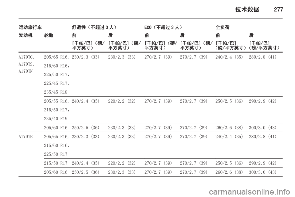 OPEL ASTRA J 2015  车主手册 (in Chinese) 技术数据277
运动旅行车舒适性（不超过 3 人）ECO（不超过 3 人）全负荷发动机轮胎前后前后前后[千帕/巴]（磅/
平方英寸）[千帕/巴]（磅/
平方英寸）[