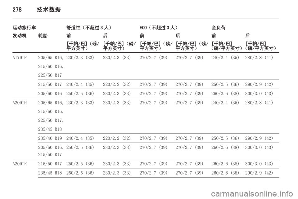 OPEL ASTRA J 2015  车主手册 (in Chinese) 278技术数据
运动旅行车舒适性（不超过 3 人）ECO（不超过 3 人）全负荷发动机轮胎前后前后前后[千帕/巴]（磅/
平方英寸）[千帕/巴]（磅/
平方英寸）[