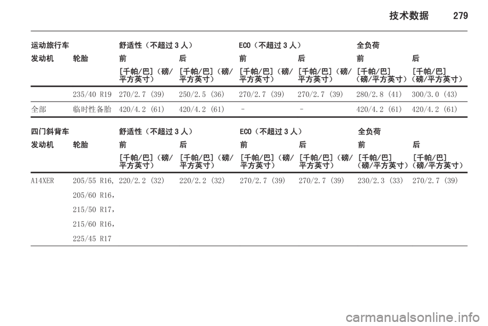 OPEL ASTRA J 2015  车主手册 (in Chinese) 技术数据279
运动旅行车舒适性（不超过 3 人）ECO（不超过 3 人）全负荷发动机轮胎前后前后前后[千帕/巴]（磅/
平方英寸）[千帕/巴]（磅/
平方英寸）[