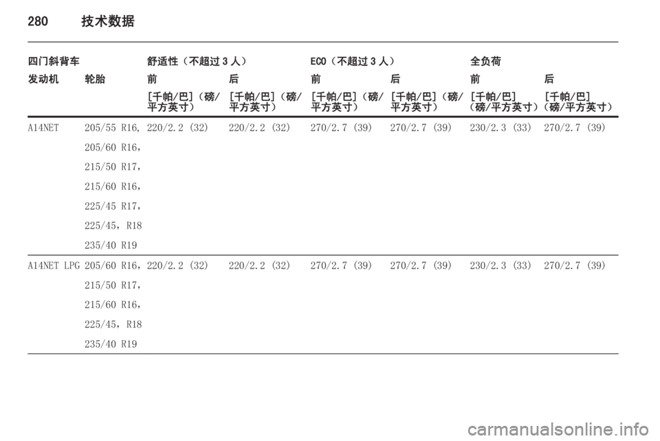 OPEL ASTRA J 2015  车主手册 (in Chinese) 280技术数据
四门斜背车舒适性（不超过 3 人）ECO（不超过 3 人）全负荷发动机轮胎前后前后前后[千帕/巴]（磅/
平方英寸）[千帕/巴]（磅/
平方英寸）[