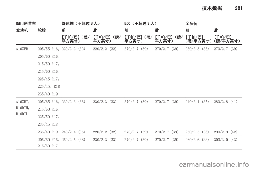 OPEL ASTRA J 2015  车主手册 (in Chinese) 技术数据281
四门斜背车舒适性（不超过 3 人）ECO（不超过 3 人）全负荷发动机轮胎前后前后前后[千帕/巴]（磅/
平方英寸）[千帕/巴]（磅/
平方英寸）[