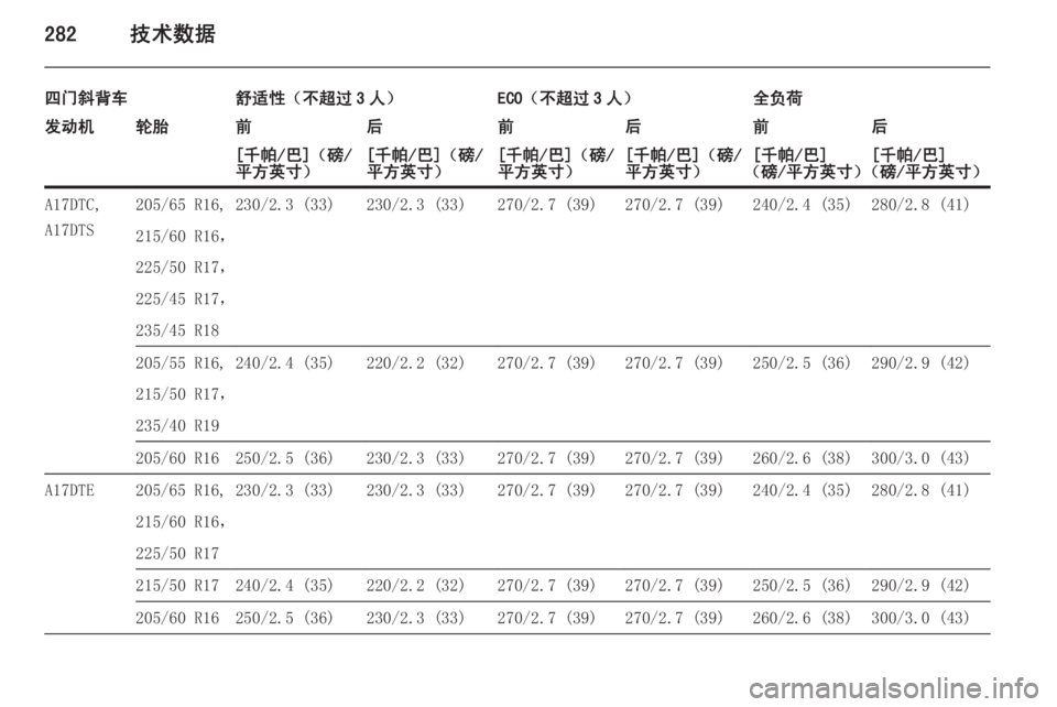 OPEL ASTRA J 2015  车主手册 (in Chinese) 282技术数据
四门斜背车舒适性（不超过 3 人）ECO（不超过 3 人）全负荷发动机轮胎前后前后前后[千帕/巴]（磅/
平方英寸）[千帕/巴]（磅/
平方英寸）[