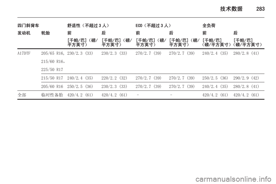 OPEL ASTRA J 2015  车主手册 (in Chinese) 技术数据283
四门斜背车舒适性（不超过 3 人）ECO（不超过 3 人）全负荷发动机轮胎前后前后前后[千帕/巴]（磅/
平方英寸）[千帕/巴]（磅/
平方英寸）[