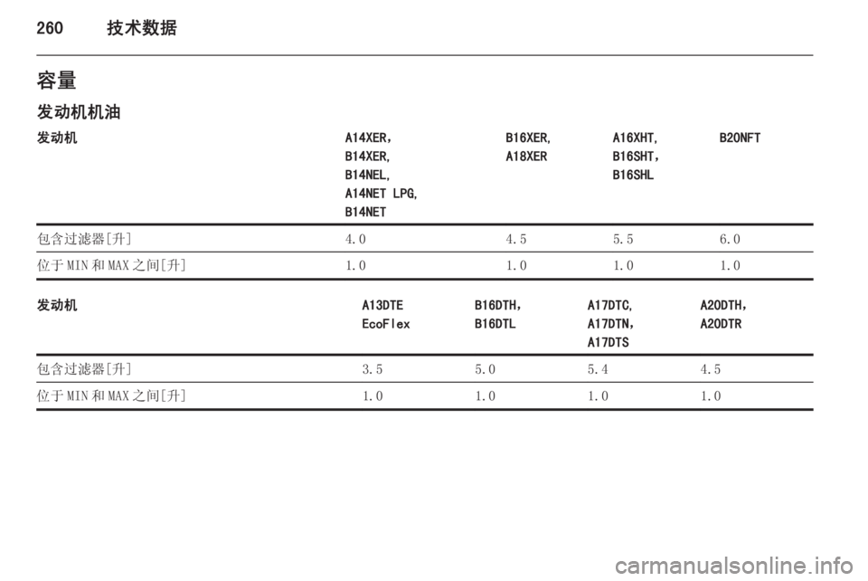 OPEL ASTRA J 2015.5  车主手册 (in Chinese) 260技术数据容量
发动机机油发动机A14XER，
B14XER,
B14NEL,
A14NET LPG,
B14NETB16XER,
A18XERA16XHT,
B16SHT，
B16SHLB20NFT包含过滤器[升]4.04.55.56.0位于 MIN 和 MAX 之间[升]1.01