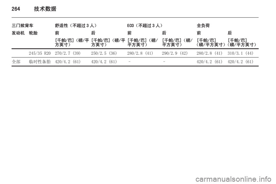 OPEL ASTRA J 2015.5  车主手册 (in Chinese) 264技术数据
三门掀背车舒适性（不超过 3 人）ECO（不超过 3 人）全负荷发动机轮胎前后前后前后[千帕/巴]（磅/平
方英寸）[千帕/巴]（磅/平 方英寸）[