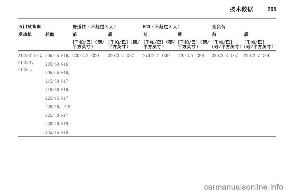 OPEL ASTRA J 2015.5  车主手册 (in Chinese) 技术数据265
五门掀背车舒适性（不超过 3 人）ECO（不超过 3 人）全负荷发动机轮胎前后前后前后[千帕/巴]（磅/
平方英寸）[千帕/巴]（磅/
平方英寸）[