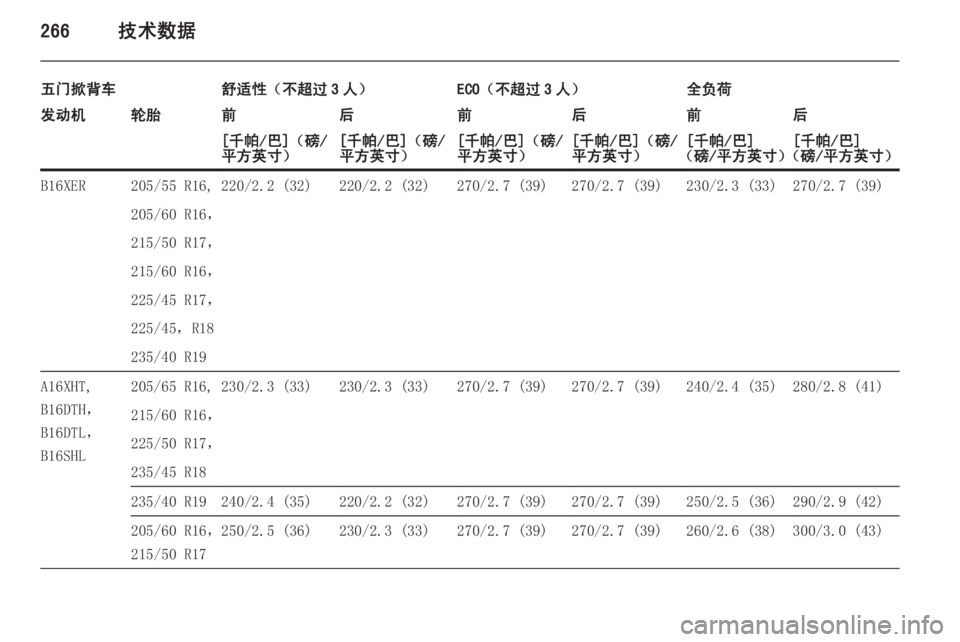 OPEL ASTRA J 2015.5  车主手册 (in Chinese) 266技术数据
五门掀背车舒适性（不超过 3 人）ECO（不超过 3 人）全负荷发动机轮胎前后前后前后[千帕/巴]（磅/
平方英寸）[千帕/巴]（磅/
平方英寸）[