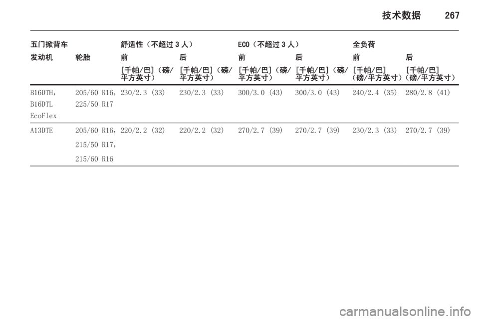 OPEL ASTRA J 2015.5  车主手册 (in Chinese) 技术数据267
五门掀背车舒适性（不超过 3 人）ECO（不超过 3 人）全负荷发动机轮胎前后前后前后[千帕/巴]（磅/
平方英寸）[千帕/巴]（磅/
平方英寸）[
