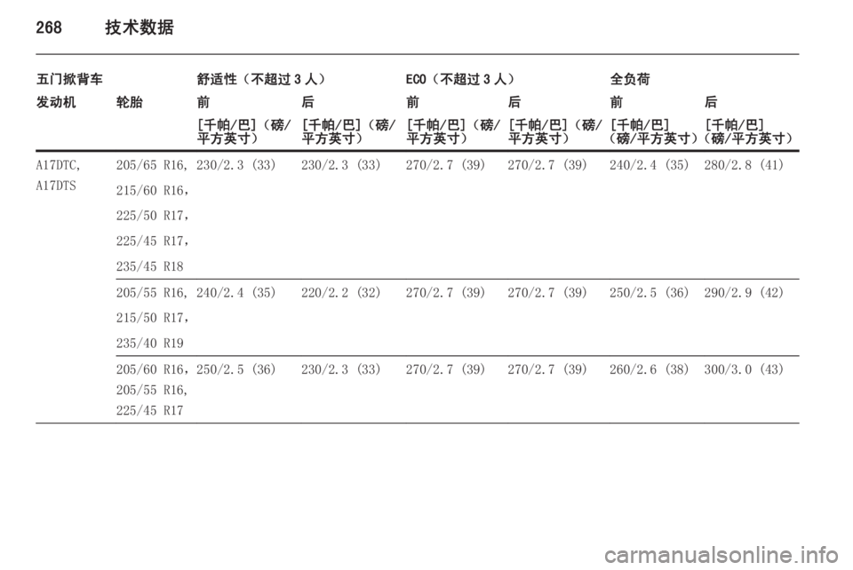 OPEL ASTRA J 2015.5  车主手册 (in Chinese) 268技术数据
五门掀背车舒适性（不超过 3 人）ECO（不超过 3 人）全负荷发动机轮胎前后前后前后[千帕/巴]（磅/
平方英寸）[千帕/巴]（磅/
平方英寸）[