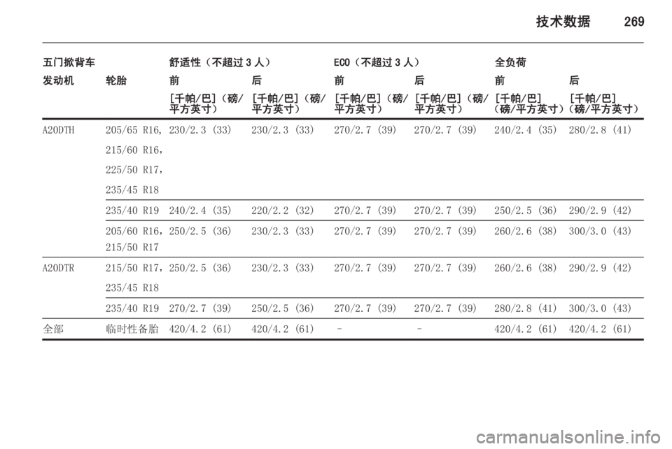 OPEL ASTRA J 2015.5  车主手册 (in Chinese) 技术数据269
五门掀背车舒适性（不超过 3 人）ECO（不超过 3 人）全负荷发动机轮胎前后前后前后[千帕/巴]（磅/
平方英寸）[千帕/巴]（磅/
平方英寸）[