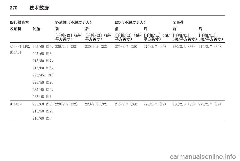 OPEL ASTRA J 2015.5  车主手册 (in Chinese) 270技术数据
四门斜背车舒适性（不超过 3 人）ECO（不超过 3 人）全负荷发动机轮胎前后前后前后[千帕/巴]（磅/
平方英寸）[千帕/巴]（磅/
平方英寸）[