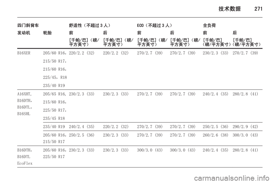 OPEL ASTRA J 2015.5  车主手册 (in Chinese) 技术数据271
四门斜背车舒适性（不超过 3 人）ECO（不超过 3 人）全负荷发动机轮胎前后前后前后[千帕/巴]（磅/
平方英寸）[千帕/巴]（磅/
平方英寸）[