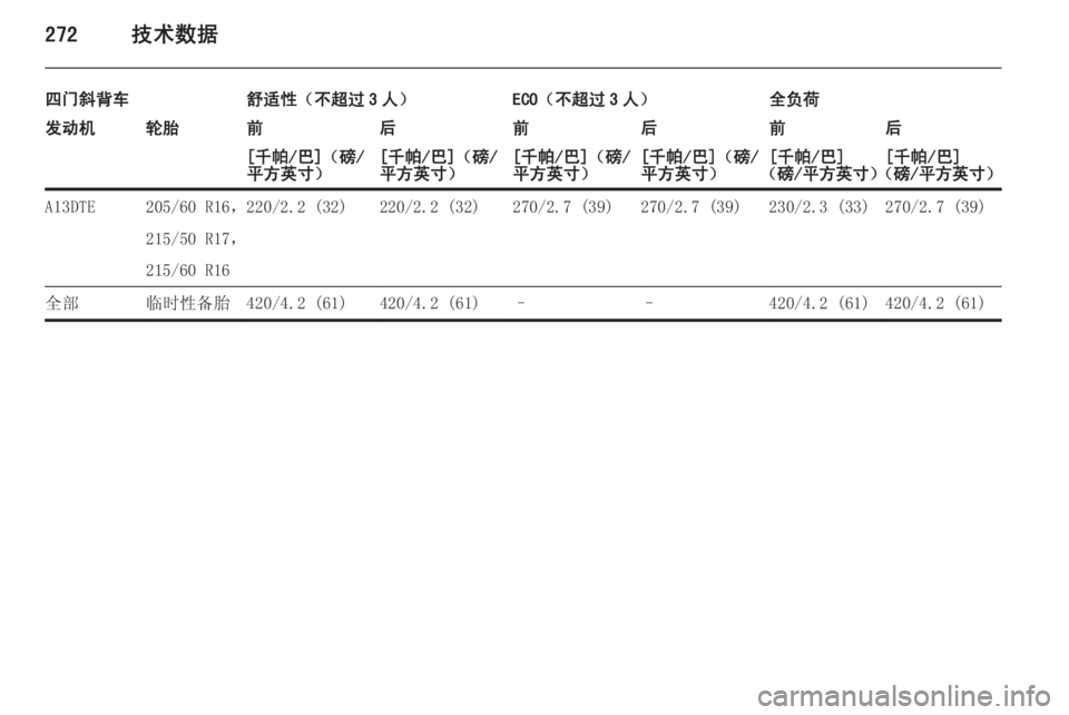 OPEL ASTRA J 2015.5  车主手册 (in Chinese) 272技术数据
四门斜背车舒适性（不超过 3 人）ECO（不超过 3 人）全负荷发动机轮胎前后前后前后[千帕/巴]（磅/
平方英寸）[千帕/巴]（磅/
平方英寸）[