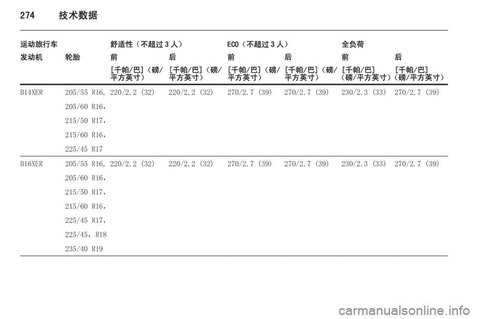OPEL ASTRA J 2015.5  车主手册 (in Chinese) 274技术数据
运动旅行车舒适性（不超过 3 人）ECO（不超过 3 人）全负荷发动机轮胎前后前后前后[千帕/巴]（磅/
平方英寸）[千帕/巴]（磅/
平方英寸）[