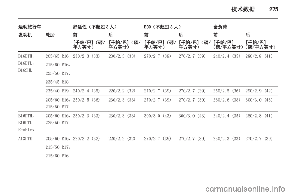 OPEL ASTRA J 2015.5  车主手册 (in Chinese) 技术数据275
运动旅行车舒适性（不超过 3 人）ECO（不超过 3 人）全负荷发动机轮胎前后前后前后[千帕/巴]（磅/
平方英寸）[千帕/巴]（磅/
平方英寸）[