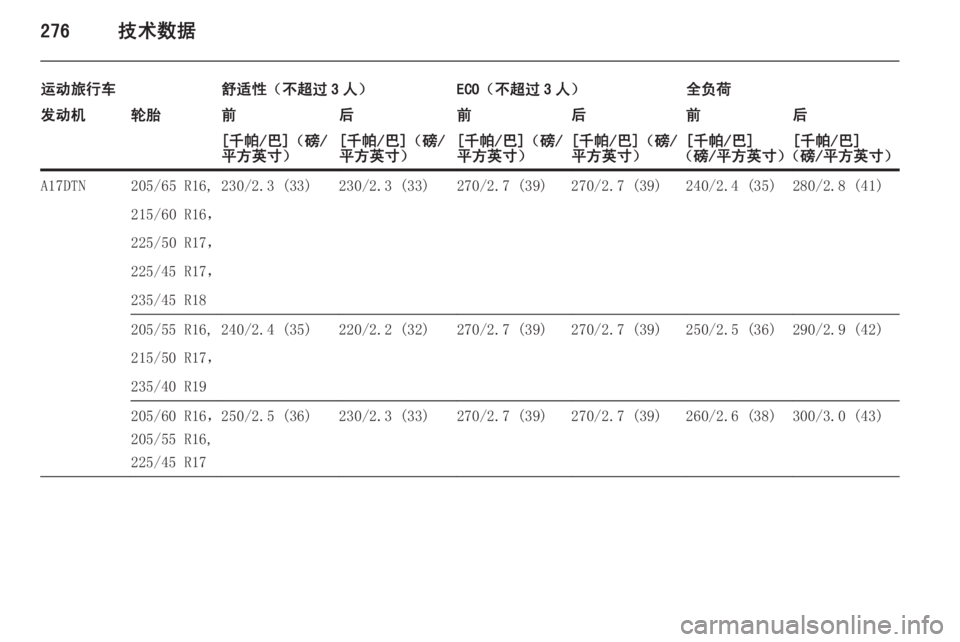 OPEL ASTRA J 2015.5  车主手册 (in Chinese) 276技术数据
运动旅行车舒适性（不超过 3 人）ECO（不超过 3 人）全负荷发动机轮胎前后前后前后[千帕/巴]（磅/
平方英寸）[千帕/巴]（磅/
平方英寸）[