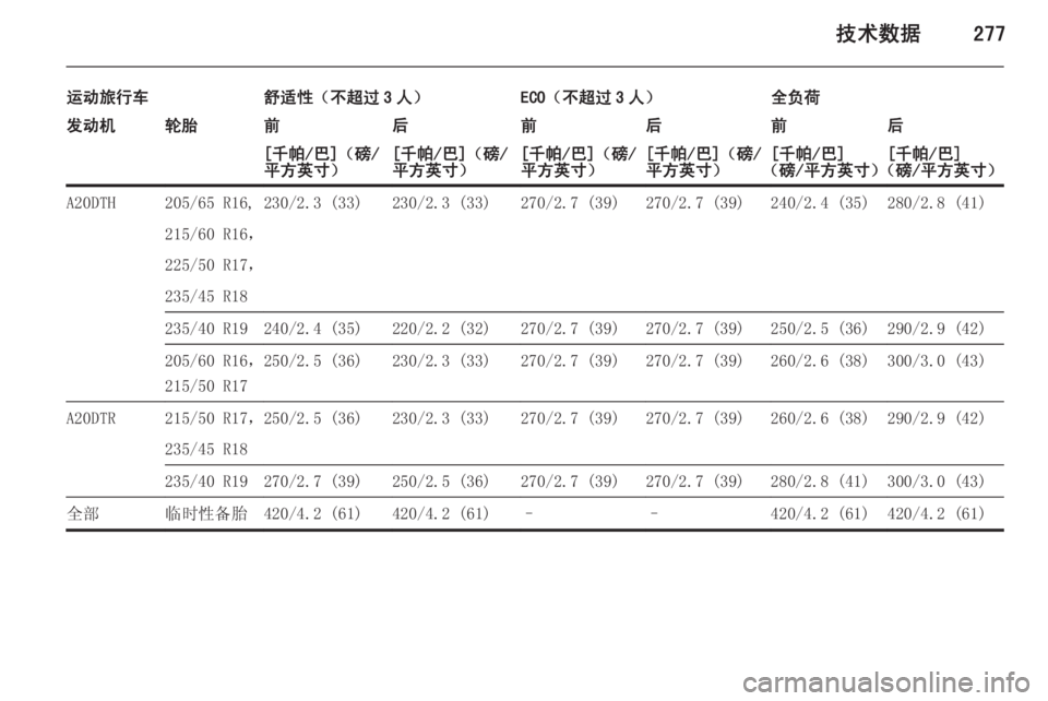 OPEL ASTRA J 2015.5  车主手册 (in Chinese) 技术数据277
运动旅行车舒适性（不超过 3 人）ECO（不超过 3 人）全负荷发动机轮胎前后前后前后[千帕/巴]（磅/
平方英寸）[千帕/巴]（磅/
平方英寸）[