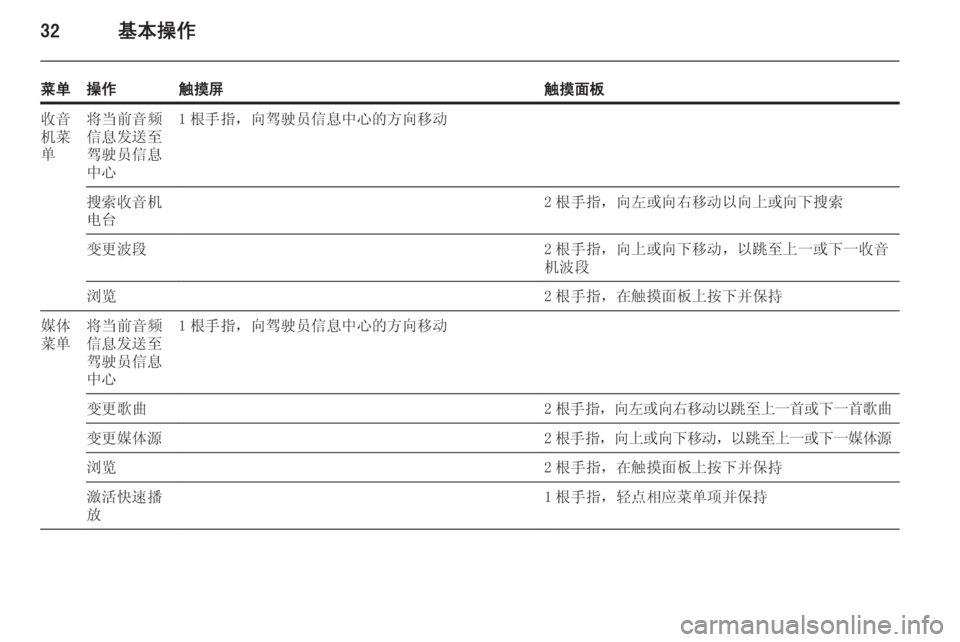 OPEL INSIGNIA 2014  信息娱乐系统 (in Chinese) 32基本操作
菜单操作触摸屏触摸面板收音
机菜
单将当前音频
信息发送至
驾驶员信息
中心1 根手指，向驾驶员信息中心的方向移动搜索收音机
电台2 根